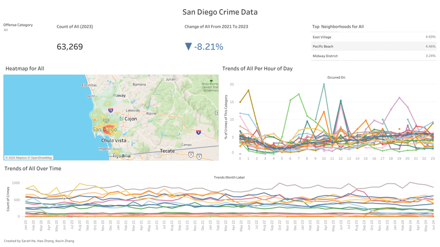 San Diego Crime Analysis